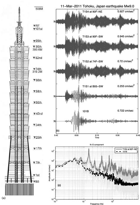 Vibrations of the TAIPEI 101 skyscraper caused by the .